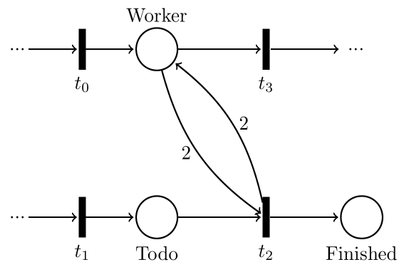 A section of a petri net