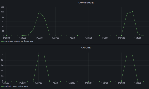 Grafana plots